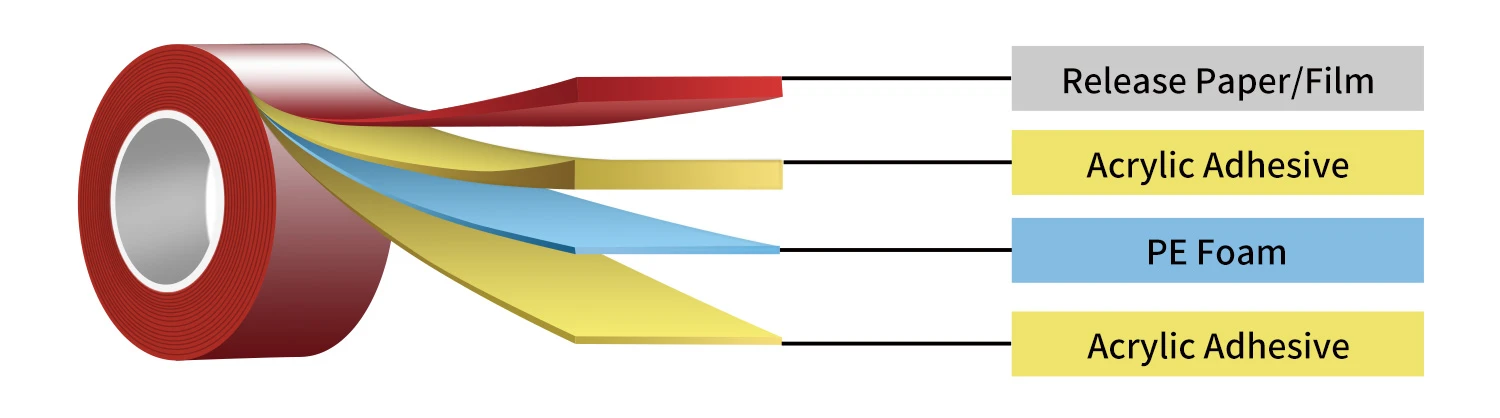 Cross-section view of strong double sided automotive foam tape showing PE foam carrier and acrylic adhesive layers Cross-section view of strong double sided automotive foam tape showing PE foam carrier and acrylic adhesive layers